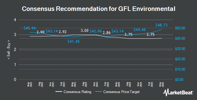 Analyst Recommendations for GFL Environmental (NYSE:GFL)