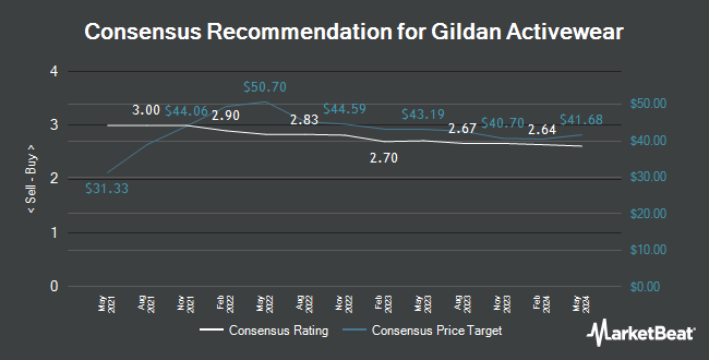 Analyst Recommendations for Gildan Activewear (NYSE:GIL)