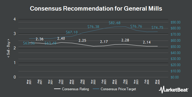 Analyst Recommendations for General Mills (NYSE:GIS)