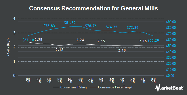 Analyst Recommendations for General Mills (NYSE:GIS)