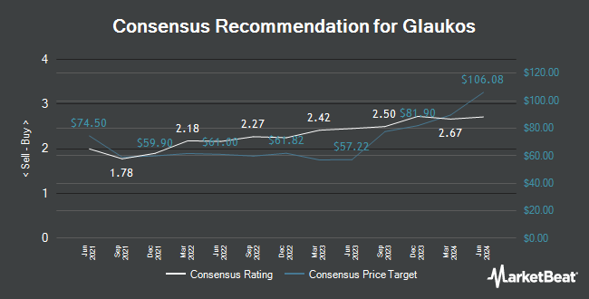 Analyst Recommendations for Glaukos (NYSE:GKOS)