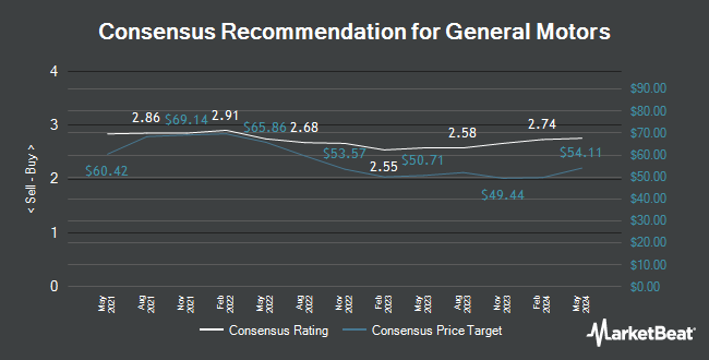 Analyst Recommendations for General Motors (NYSE:GM)