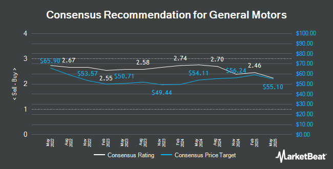 Analyst Recommendations for General Motors (NYSE:GM)