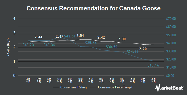 Analyst Recommendations for Canada Goose (NYSE:GOOS)
