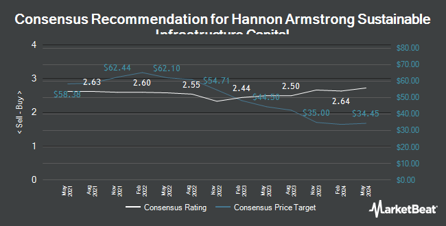 Analyst Recommendations for Hannon Armstrong Sustainable Infrastructure Capital (NYSE:HASI)