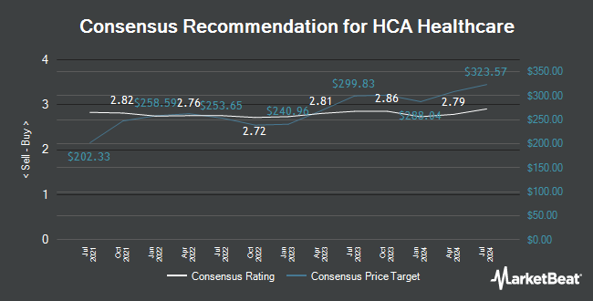 Analyst Recommendations for HCA Healthcare (NYSE:HCA)