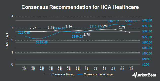 Analyst Recommendations for HCA (NYSE:HCA)