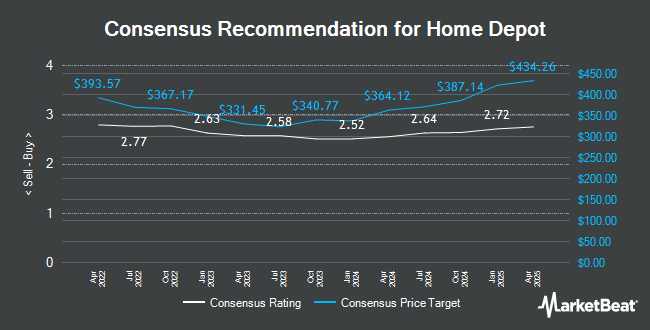 Analyst Recommendations for Home Depot (NYSE:HD)