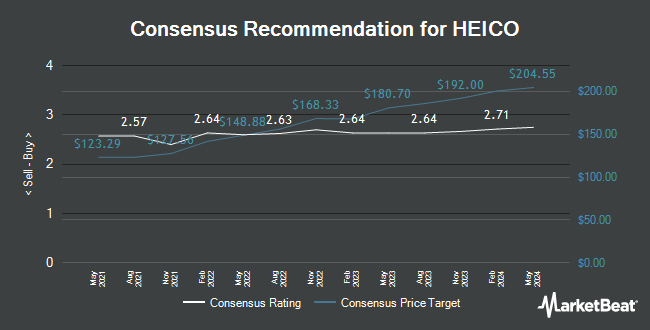 Analyst Recommendations for HEICO (NYSE:HEI)