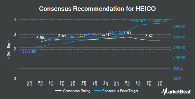 Analyst Recommendations for HEICO (NYSE:HEI)