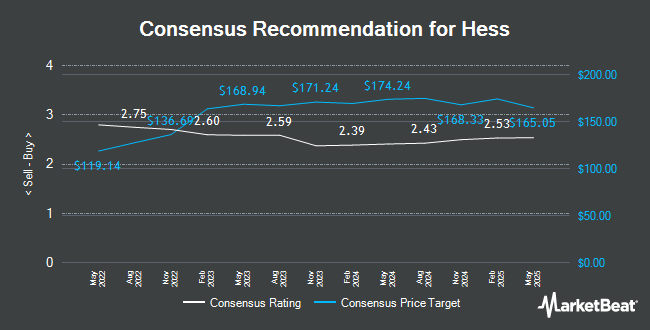 Analyst Recommendations for Hess (NYSE:HES)