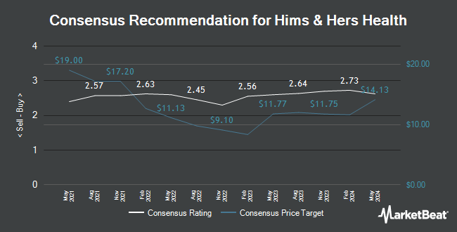 Analyst Recommendations for Hims & Hers Health (NYSE:HIMS)