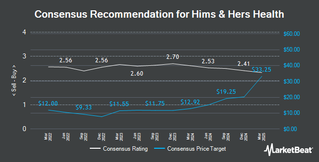 Analyst Recommendations for Hims & Hers Health (NYSE:HIMS)