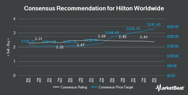 Analyst Recommendations for Hilton Worldwide (NYSE:HLT)