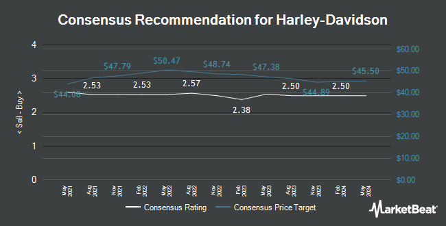 Analyst Recommendations for Harley-Davidson (NYSE:HOG)