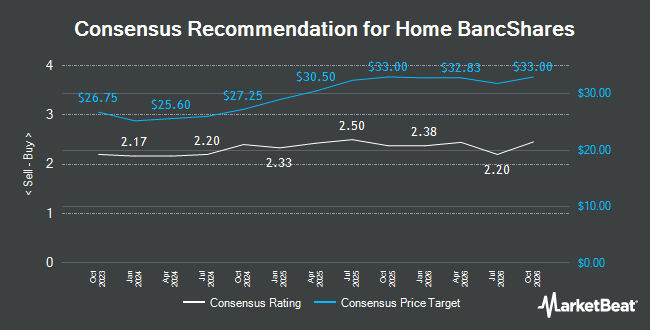 Analyst Recommendations for Home BancShares (NYSE:HOMB)