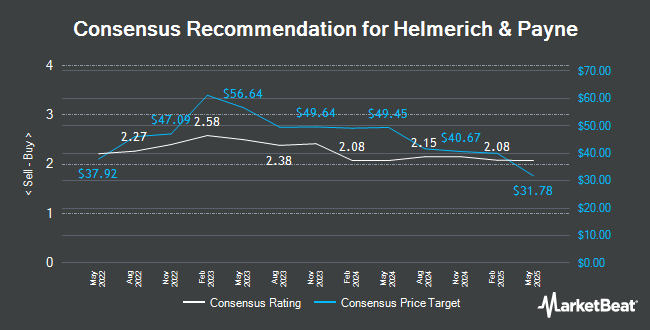 Analyst Recommendations for Helmerich & Payne (NYSE:HP)