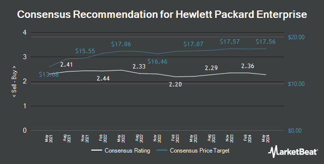 Analyst Recommendations for Hewlett Packard Enterprise (NYSE: HPE)