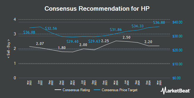 Analyst Recommendations for HP (NYSE:HPQ)