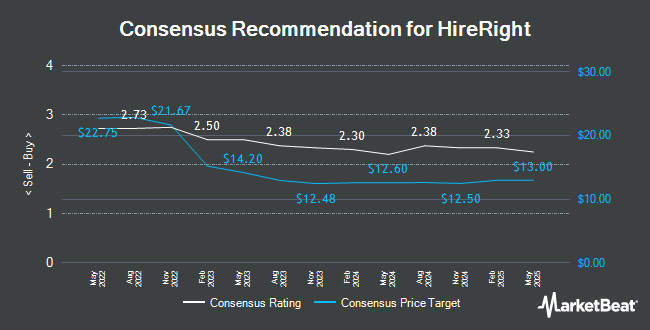 Analyst Recommendations for HireRight (NYSE:HRT)