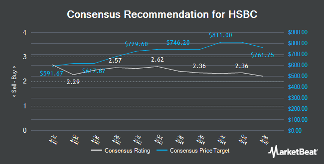 Analyst Recommendations for HSBC (NYSE:HSBC)