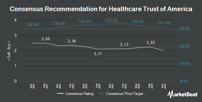 Analyst Recommendations for Healthcare Trust Of America (NYSE:HTA)
