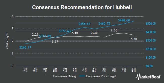 Analyst Recommendations for Hubbell (NYSE:HUBB)