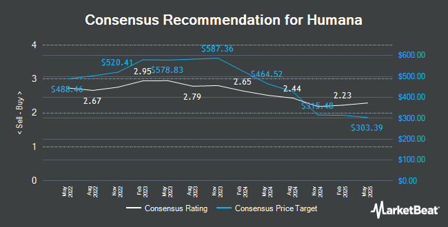 Analyst Recommendations for Humana (NYSE:HUM)