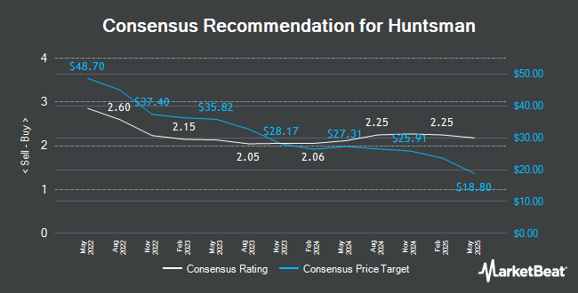 Analyst Recommendations for Huntsman (NYSE:HUN)