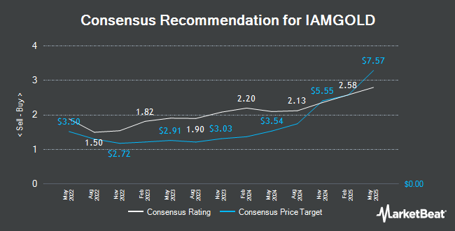 Analyst Recommendations for IAMGOLD (NYSE:IAG)