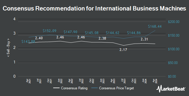 Analyst recommendations for international business machines (NYSE: IBM)