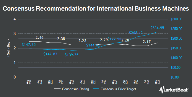 Analyst Recommendations for International Business Machines (NYSE:IBM)