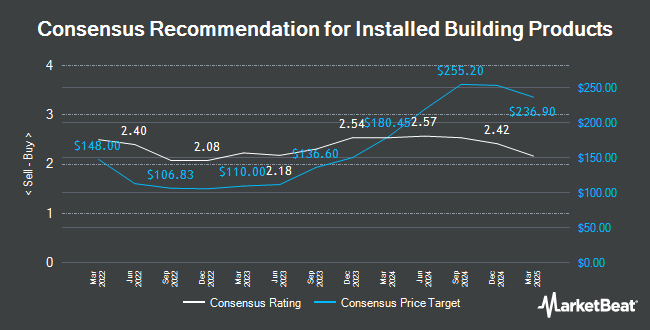 Analyst Recommendations for Installed Building Products (NYSE:IBP)