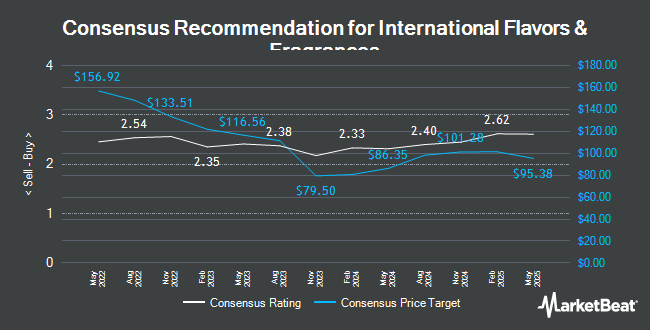 Analyst Recommendations for International Flavors & Fragrances (NYSE:IFF)