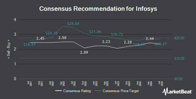 Analyst Recommendations for Infosys (NYSE:INFY)
