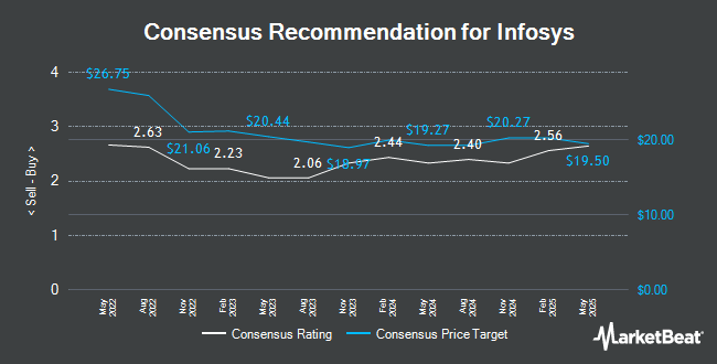 Analyst Recommendations for Infosys (NYSE:INFY)