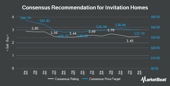 Analyst Recommendations for Invitation Homes (NYSE:INVH)