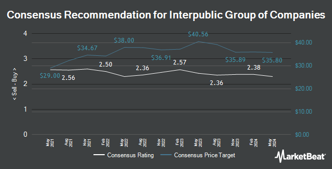 Analyst Recommendations for Interpublic Group of Companies (NYSE:IPG)