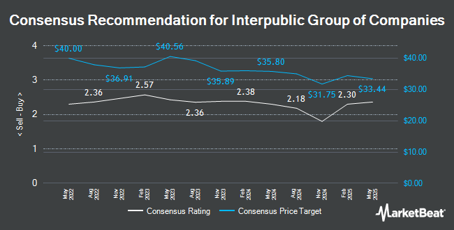 Analyst Recommendations for Interpublic Group of Companies (NYSE:IPG)