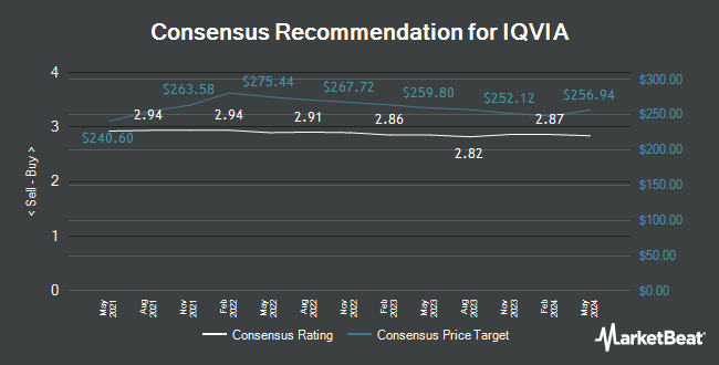 Analyst Recommendations for IQVIA (NYSE:IQV)