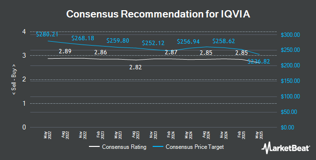 Analyst Recommendations for Iqvia (NYSE:IQV)