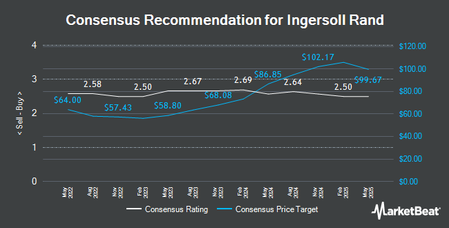 Analyst Recommendations for Ingersoll Rand (NYSE:IR)