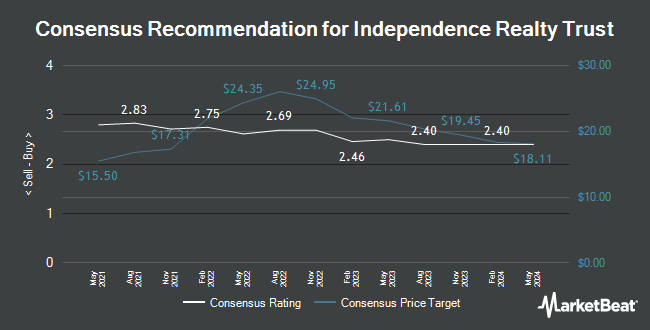 Analyst Recommendations for Independence Realty Trust (NYSE:IRT)
