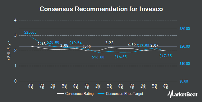 Analyst Recommendations for Invesco (NYSE:IVZ)