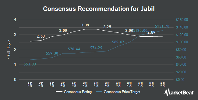 Analyst Recommendations for Jabil (NYSE:JBL)