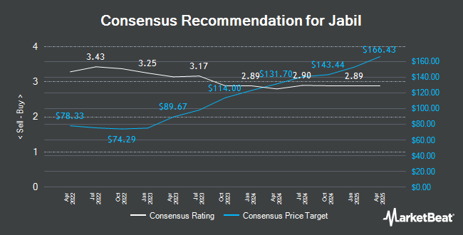 Analyst Recommendations for Jabil (NYSE:JBL)