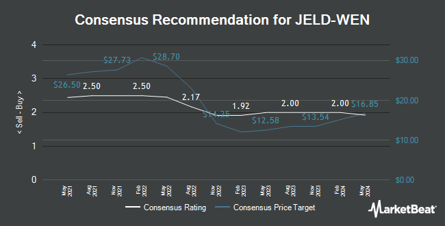 Analyst Recommendations for JELD-WEN (NYSE:JELD)