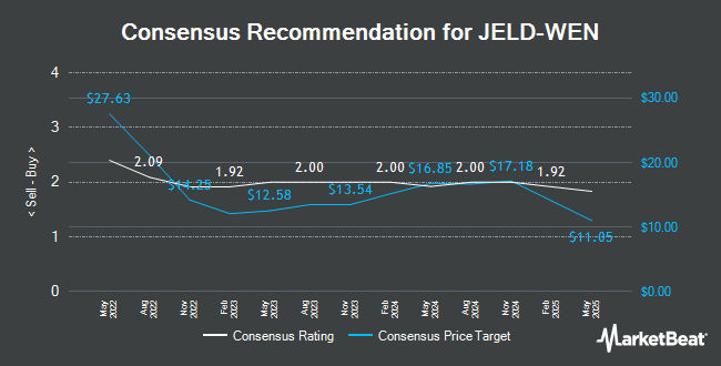 Analyst Recommendations for JELD-WEN (NYSE:JELD)