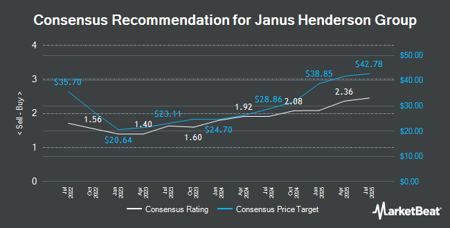 Analyst Recommendations for Janus Henderson Group (NYSE:JHG)