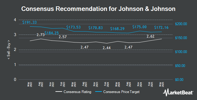 Analyst Recommendations for Johnson & Johnson (NYSE:JNJ)